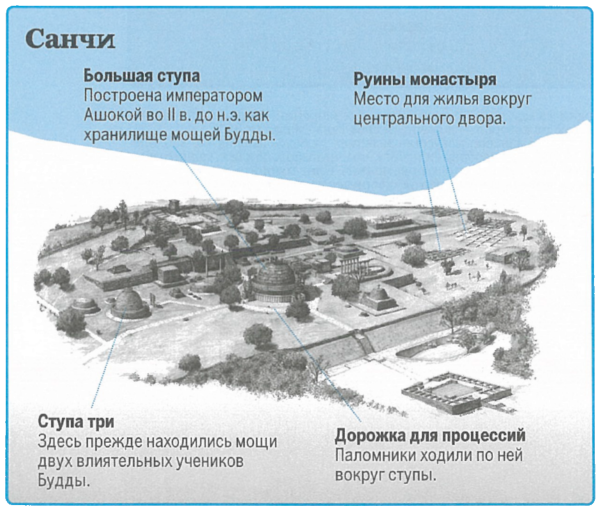 Памятники раннебуддийской архитектуры в поселке Санчи